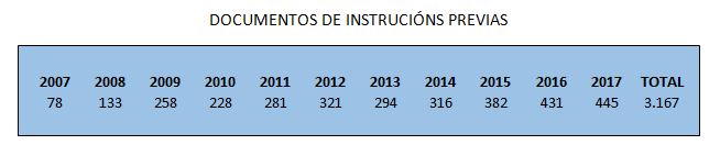 Estatística Instrucións previas 2007-2017
